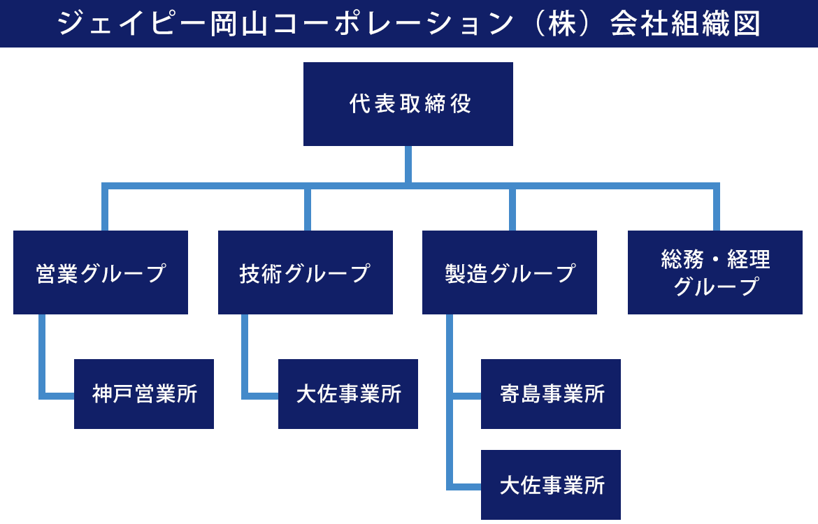 組織図