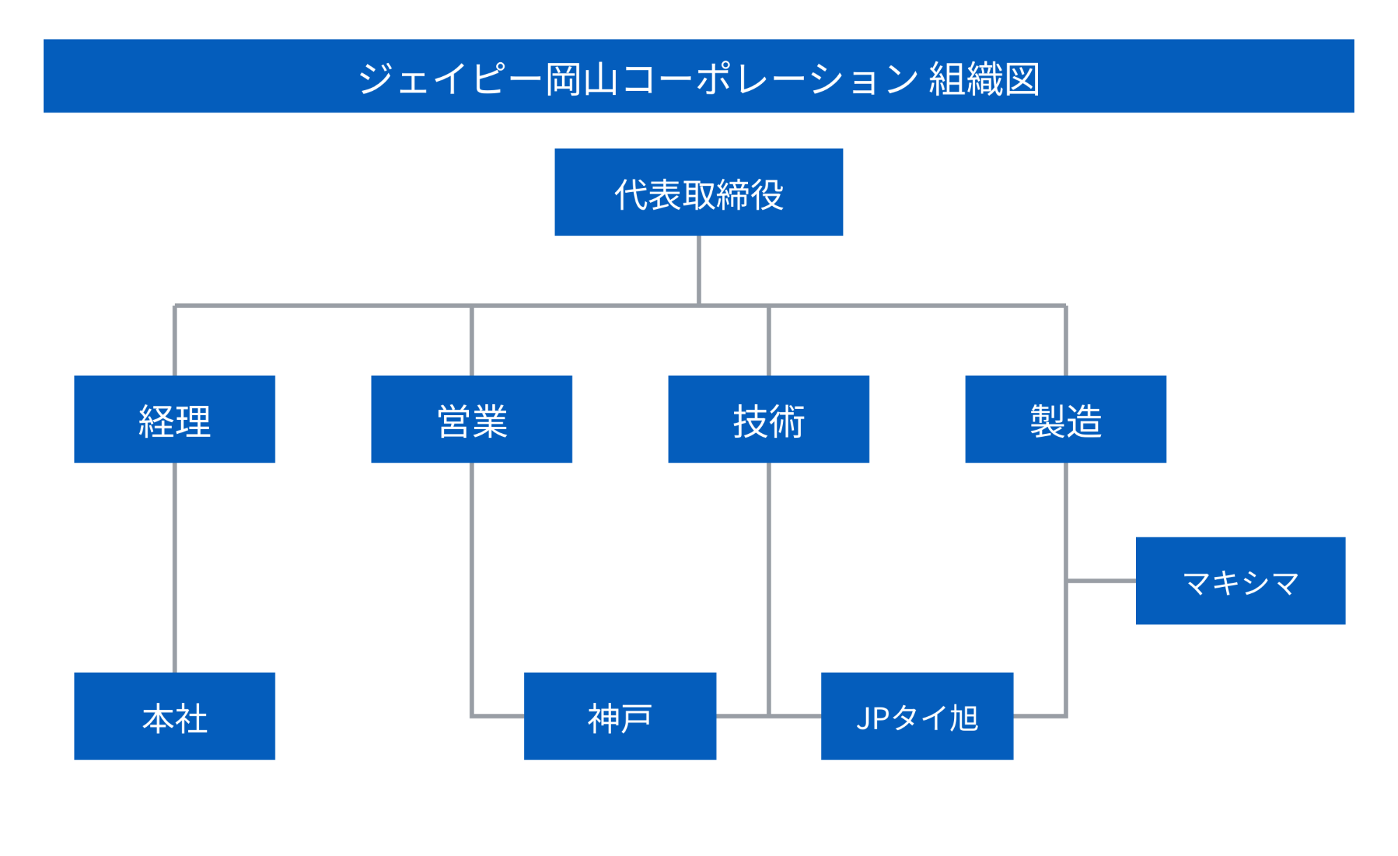 組織図